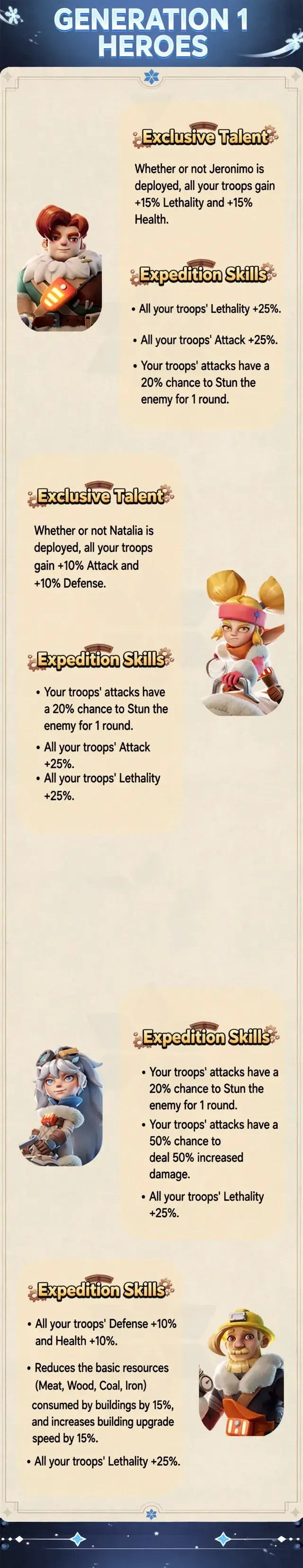 Whiteout Survival Generation 1 hero skills infographic — exclusive talents and expedition skills