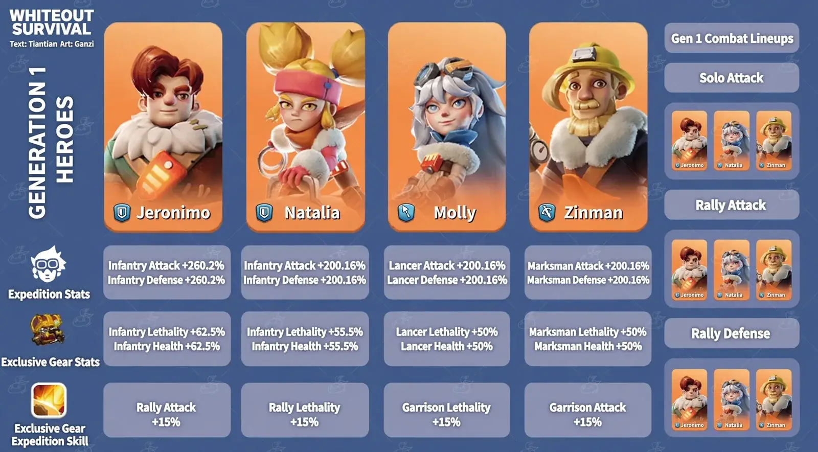 Whiteout Survival Generation 1 heroes — Jeronimo, Natalia, Molly and Zinman stats and combat lineups