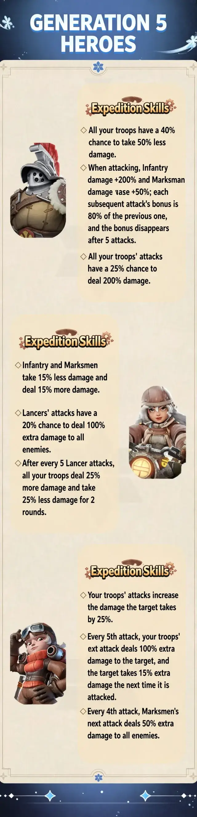 Whiteout Survival Generation 5 hero skills infographic — permanent damage-taken debuff and expedition skills