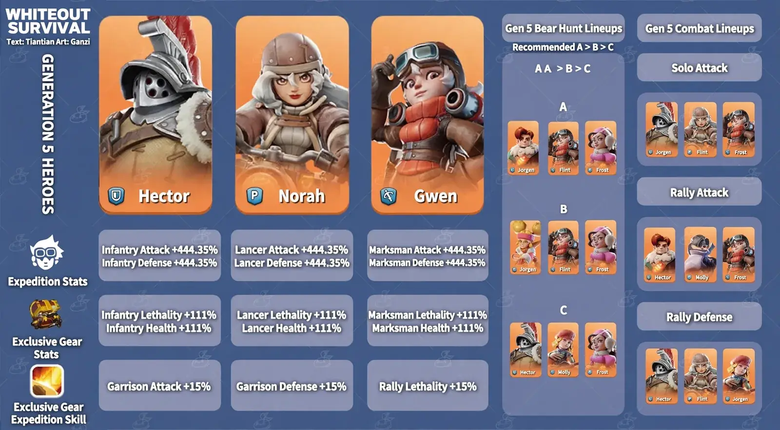 Whiteout Survival Generation 5 heroes — Hector, Norah and Gwen stats and combat lineups