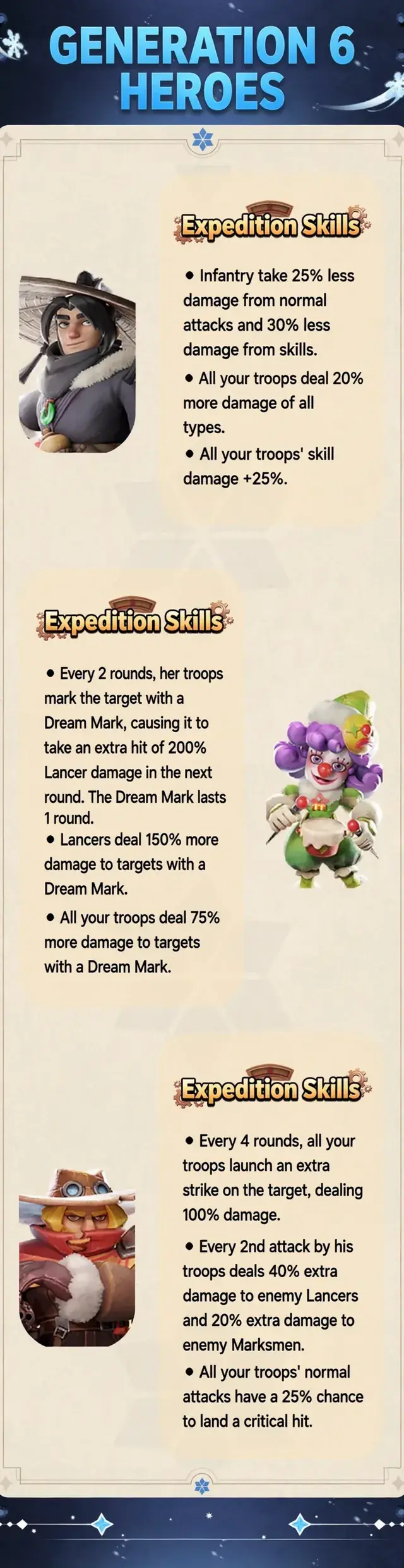 Whiteout Survival Generation 6 hero skills infographic — Dream Mark and expedition skills