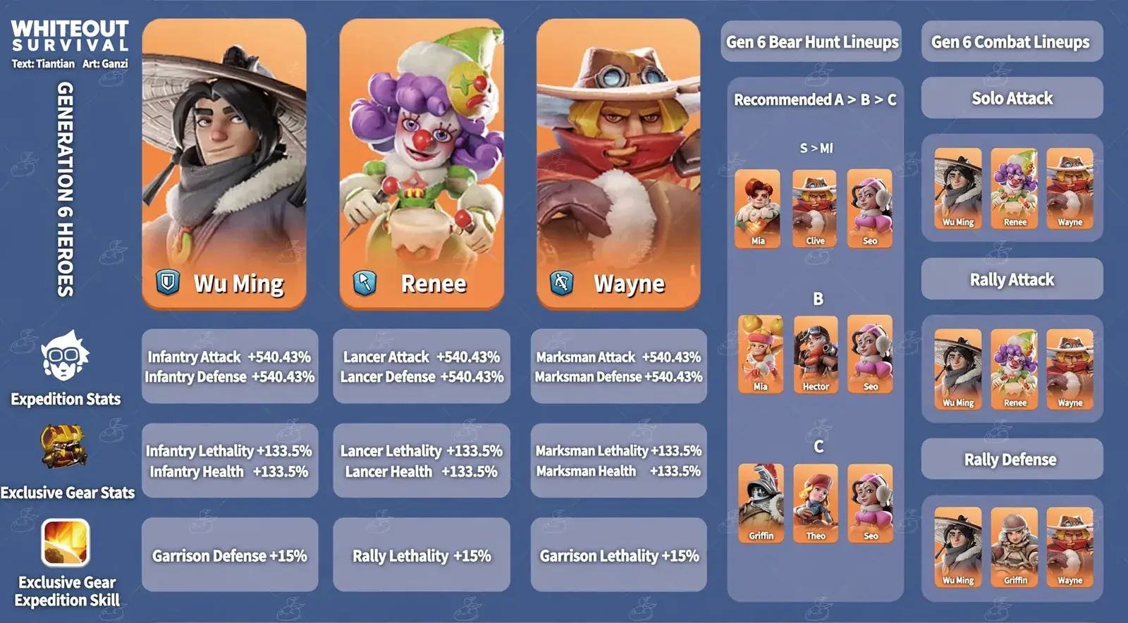 Whiteout Survival Generation 6 heroes — Wu Ming, Renee and Wayne stats and combat lineups